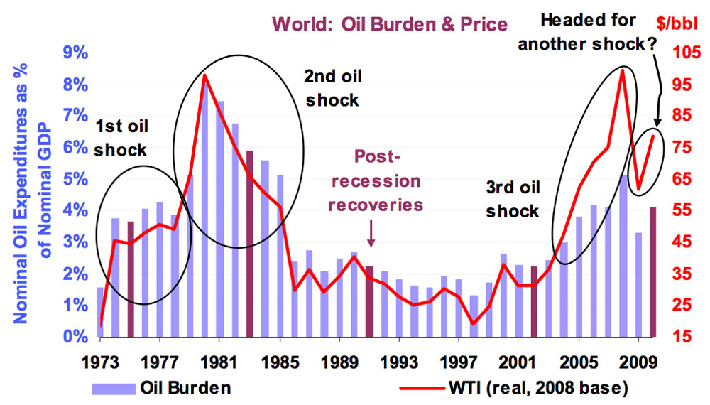 Oil Supply Shocks: How The Airline Industry Is Feeling The Heat Oil Supply Shocks: How The Airline Industry Is Feeling The Heat