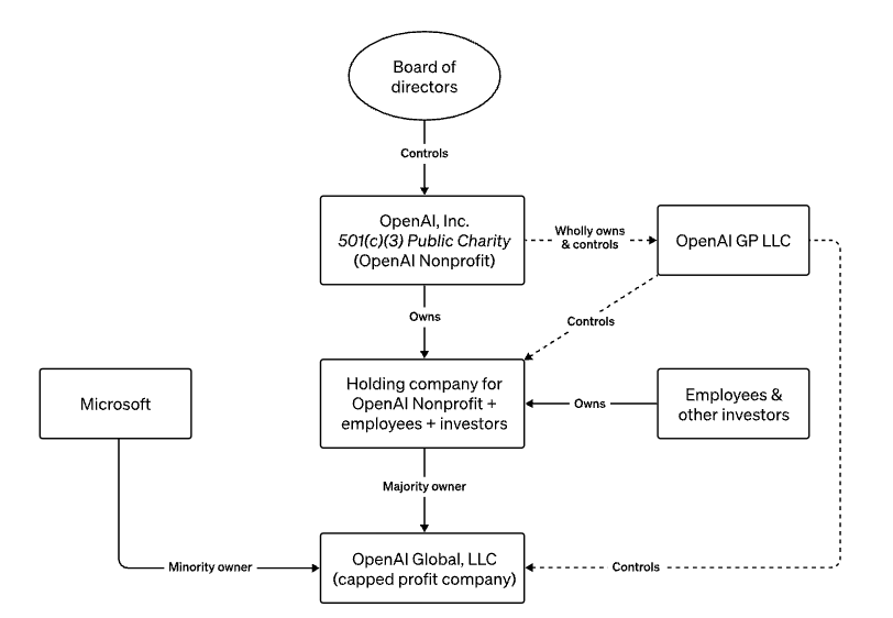 OpenAI's Shift Away From For-Profit Board Governance OpenAI's Shift Away From For-Profit Board Governance