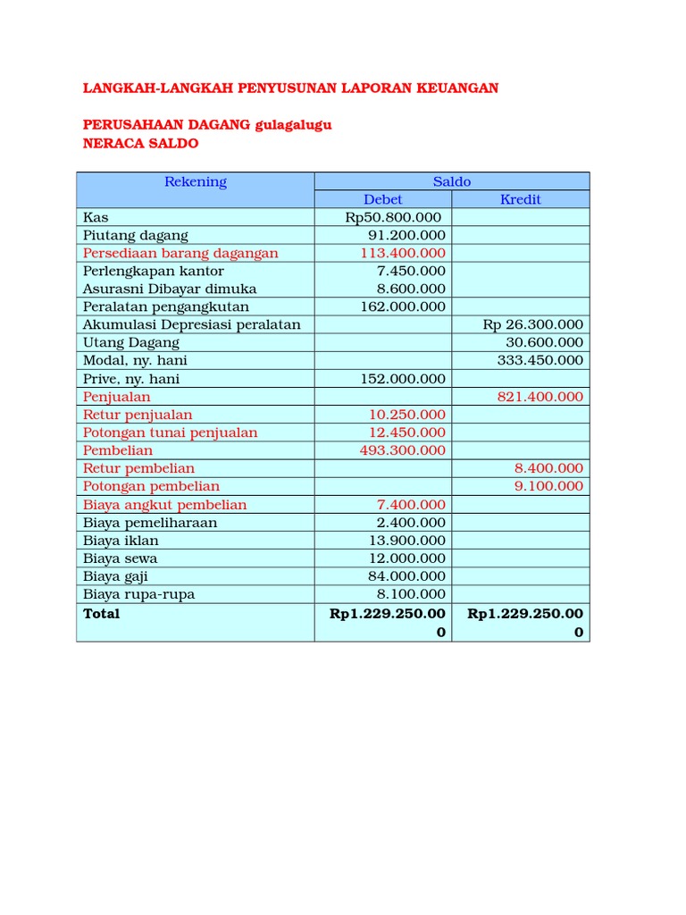 Panduan Lengkap Laporan Keuangan Untuk Pengusaha Pemula Panduan Lengkap Laporan Keuangan Untuk Pengusaha Pemula