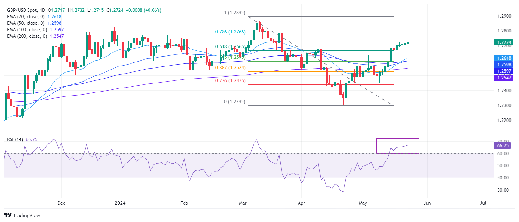 Post-Inflation Report: Pound Gains As Traders Pare BOE Rate Cut Bets Post-Inflation Report: Pound Gains As Traders Pare BOE Rate Cut Bets