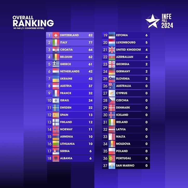 Predict The Eurovision 2024 Winner: The INFE Poll Is Back! Predict The Eurovision 2024 Winner: The INFE Poll Is Back!