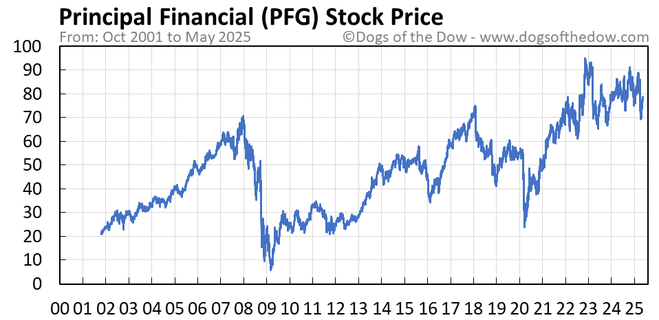 Principal Financial Group (PFG) Stock: A Review Of 13 Analyst Ratings Principal Financial Group (PFG) Stock: A Review Of 13 Analyst Ratings