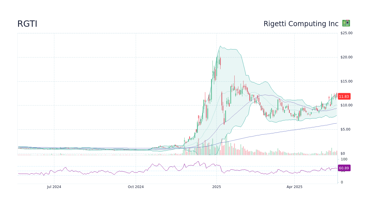Quantum Computing's Impact On The Stock Market In 2025: RGTI And Key Players Quantum Computing's Impact On The Stock Market In 2025: RGTI And Key Players