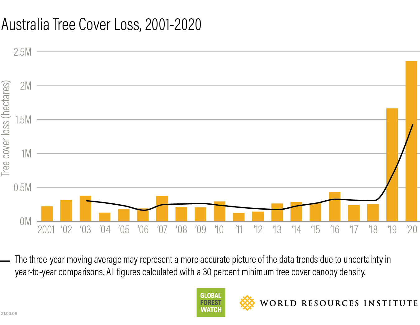 Record-Breaking Global Forest Loss: Wildfires Exacerbate The Crisis Record-Breaking Global Forest Loss: Wildfires Exacerbate The Crisis