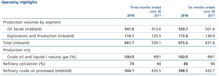 Record-High Suncor Production Counterbalanced By Slowing Sales And Rising Inventories Record-High Suncor Production Counterbalanced By Slowing Sales And Rising Inventories