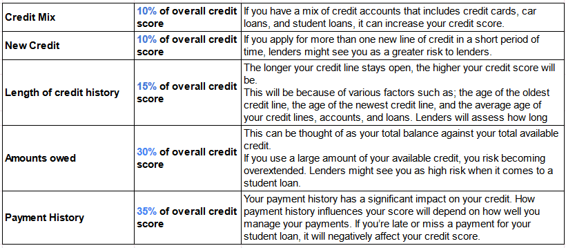 Recovering Your Credit Score After Student Loan Defaults Recovering Your Credit Score After Student Loan Defaults