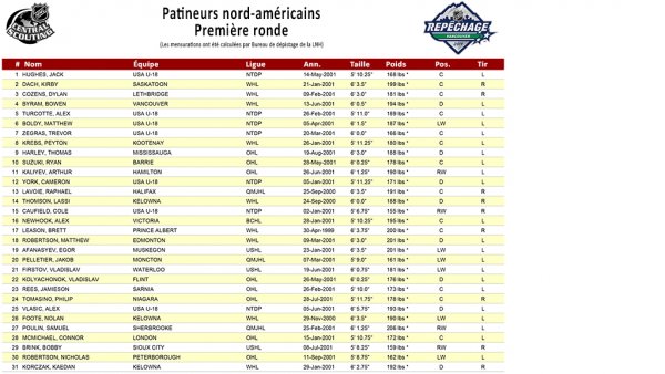 Repêchage LNH Décentralisé: Une Erreur De La Ligue? Repêchage LNH Décentralisé: Une Erreur De La Ligue?