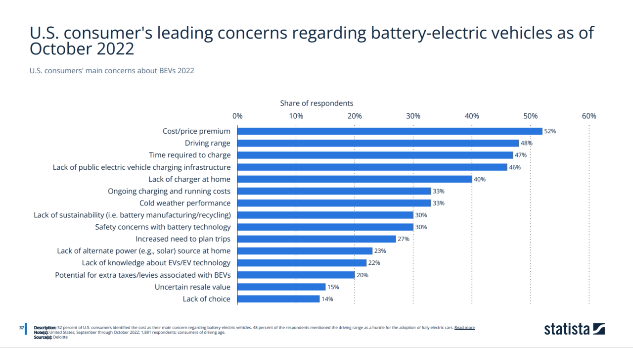 Resistance To Electric Vehicle Regulations Grows Among Car Dealers Resistance To Electric Vehicle Regulations Grows Among Car Dealers