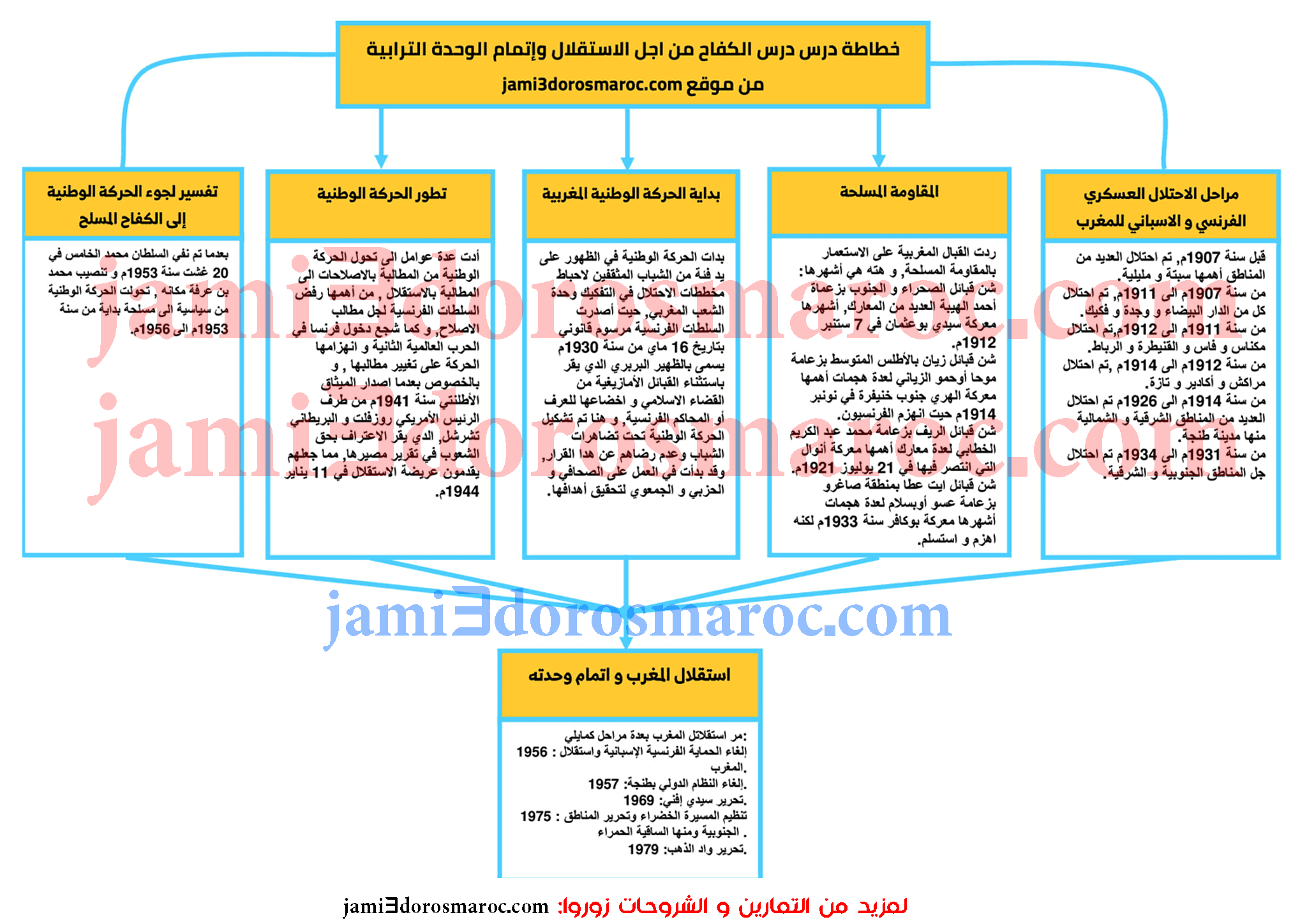 رحلة الاستقلال: من النضال إلى التنمية رحلة الاستقلال: من النضال إلى التنمية