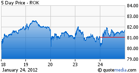 Rockwell Automation Earnings Surprise: Stock Surge And Market Movers Rockwell Automation Earnings Surprise: Stock Surge And Market Movers