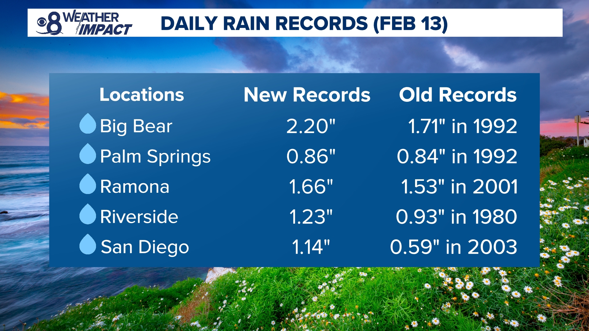 San Diego Rain: Latest Totals And Weather Updates From CBS8.com San Diego Rain: Latest Totals And Weather Updates From CBS8.com