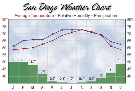 San Diego Weather Forecast: Expect Fog, Light Showers, And Cooler Temperatures San Diego Weather Forecast: Expect Fog, Light Showers, And Cooler Temperatures