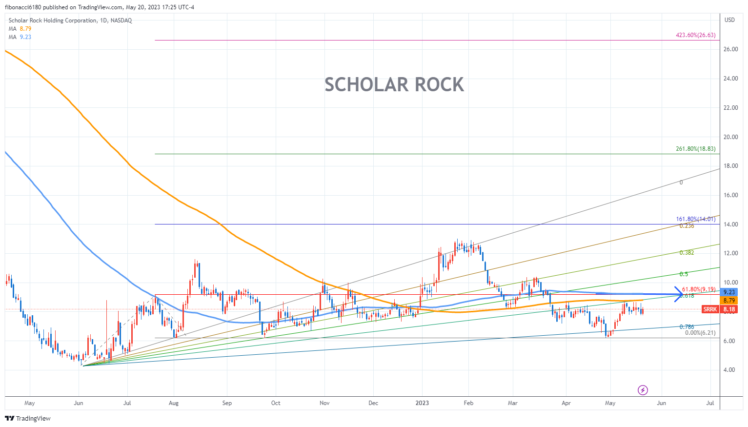 Scholar Rock Stock's Monday Dip: Causes And Consequences Scholar Rock Stock's Monday Dip: Causes And Consequences
