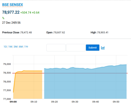Sensex Today: LIVE Stock Market Updates - Nifty Above 23,800 Sensex Today: LIVE Stock Market Updates - Nifty Above 23,800