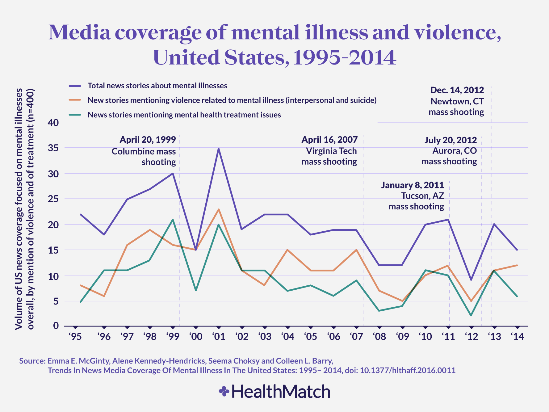 Severe Mental Illness And Violence: Addressing Academic Shortcomings Severe Mental Illness And Violence: Addressing Academic Shortcomings
