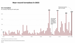 Severe Weather Pummels Louisville: Snow, Tornadoes, And Historic Flooding In 2025
