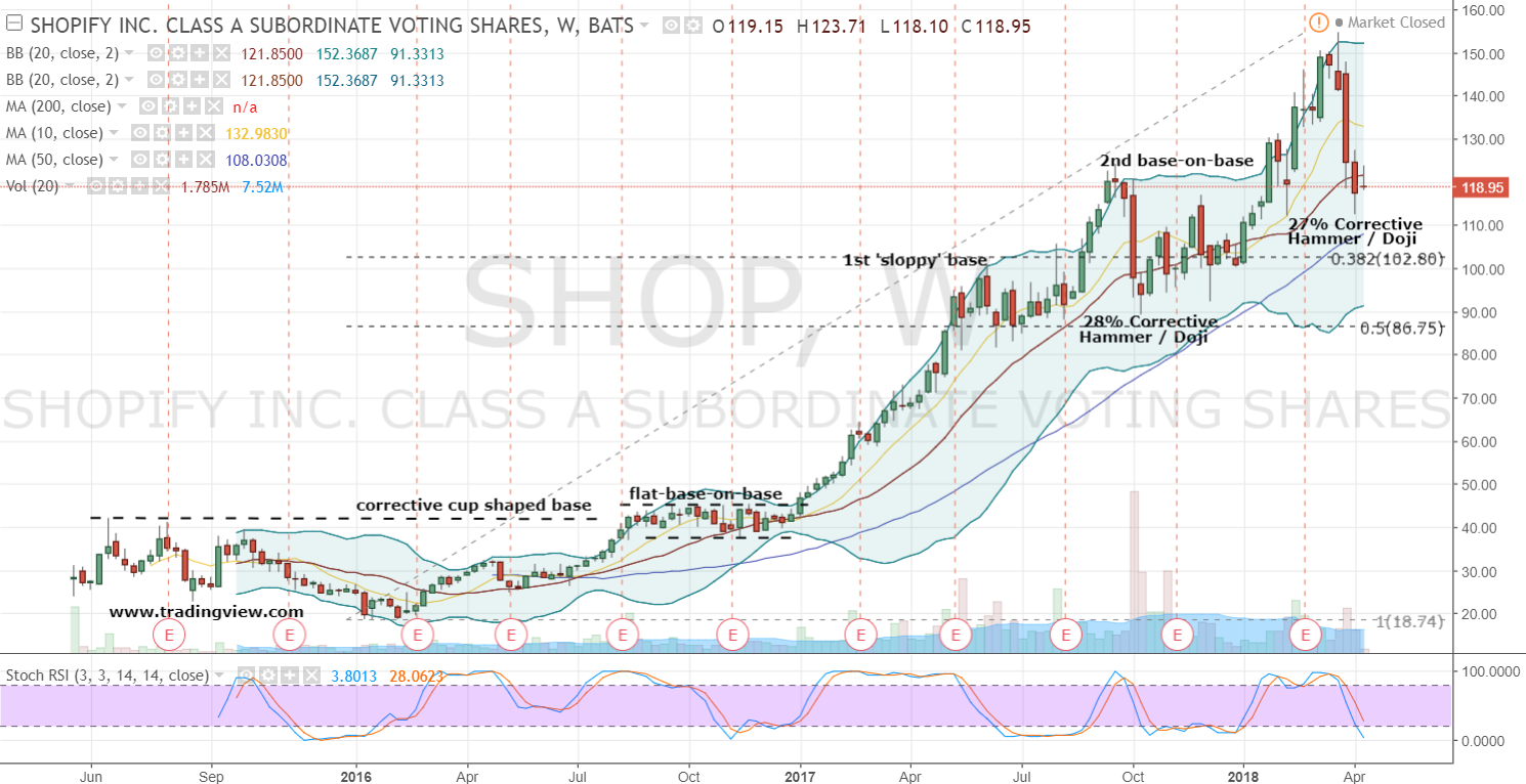Shopify Stock Jumps Over 14% After Nasdaq 100 Listing Shopify Stock Jumps Over 14% After Nasdaq 100 Listing
