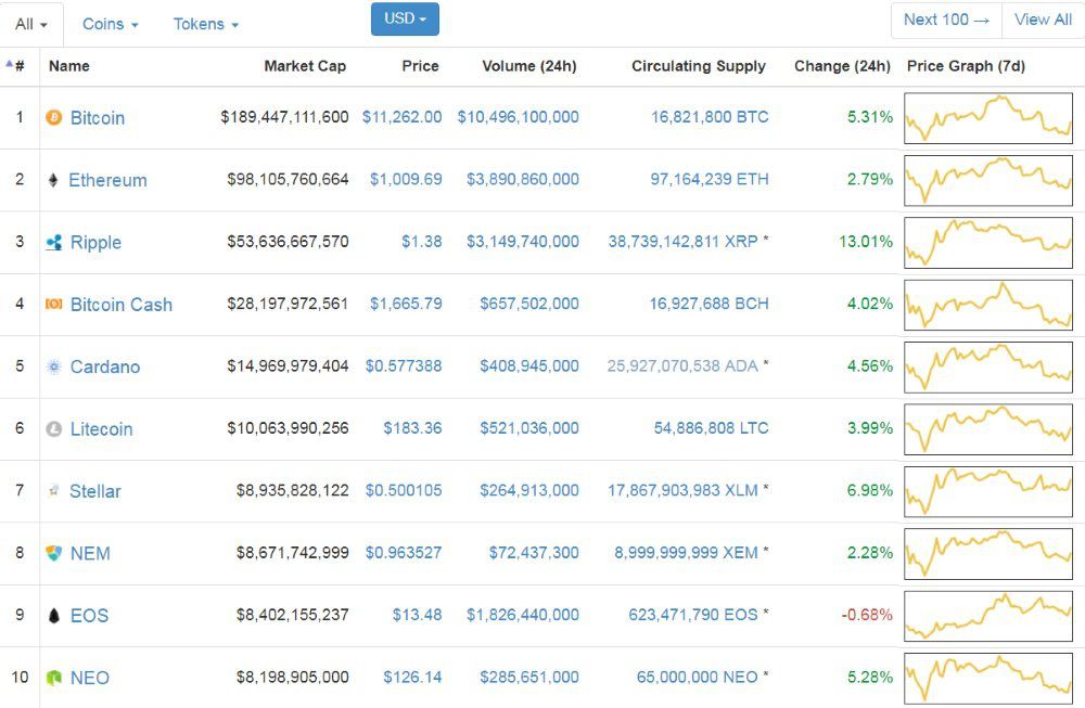 Should You Invest In XRP (Ripple) While It's Trading Below $3?