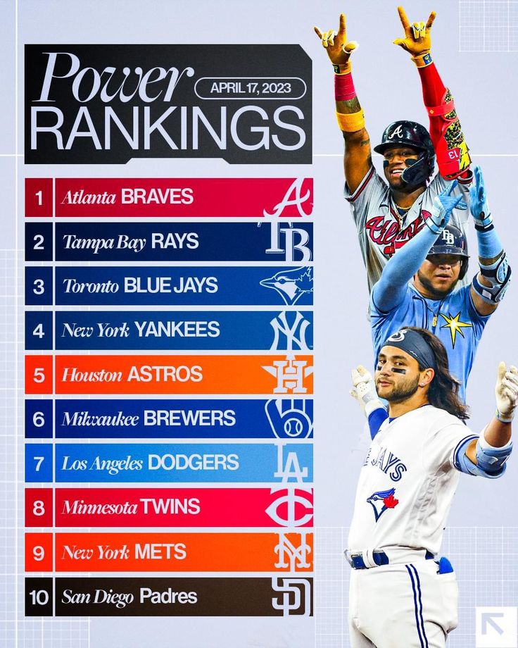 Significant Drop For Padres In National MLB Power Rankings Significant Drop For Padres In National MLB Power Rankings