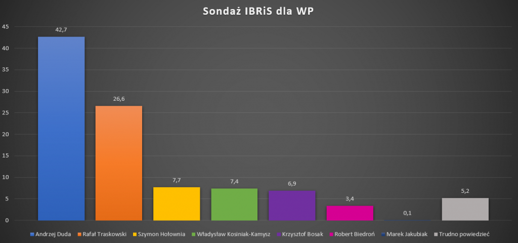 Sondaż IBRiS Dla Onetu: Trzaskowski Liderem, Morawiecki I Duda Za Nim Sondaż IBRiS Dla Onetu: Trzaskowski Liderem, Morawiecki I Duda Za Nim