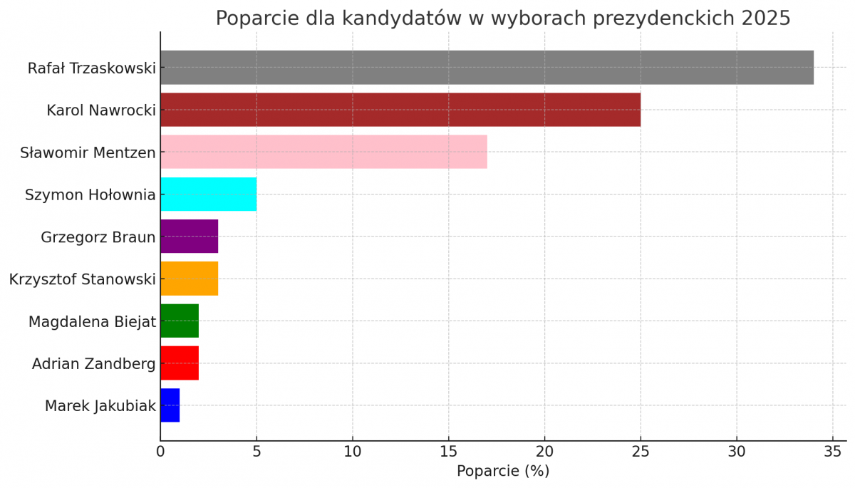 Sondaż Prezydencki Onetu: Co Pokazują Najnowsze Dane? Sondaż Prezydencki Onetu: Co Pokazują Najnowsze Dane?