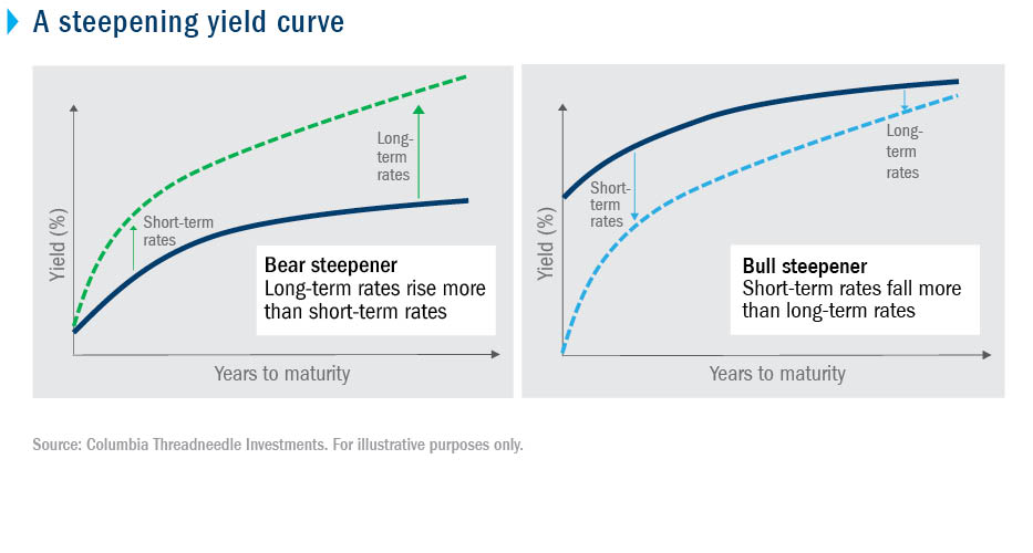 Steepening Japanese Bond Yield Curve: Investor Divisions And Economic Implications Steepening Japanese Bond Yield Curve: Investor Divisions And Economic Implications