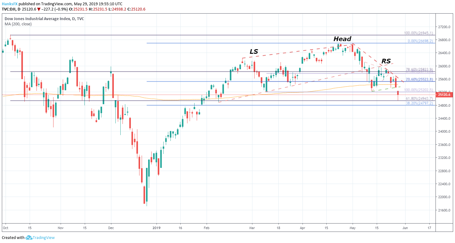 Stock Market Update: Dow Jones & S&P 500 Live Data (May 27) Stock Market Update: Dow Jones & S&P 500 Live Data (May 27)