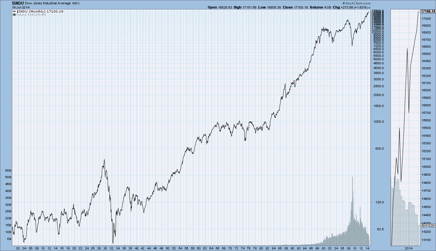 Stock Market Update: Nasdaq, S&P 500, And Dow Jones Gains Stock Market Update: Nasdaq, S&P 500, And Dow Jones Gains