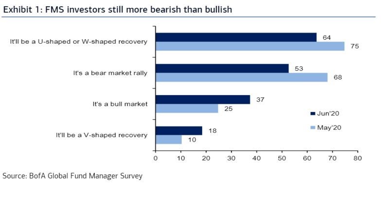 Stock Market Valuation Concerns? BofA Offers A Counterargument Stock Market Valuation Concerns? BofA Offers A Counterargument