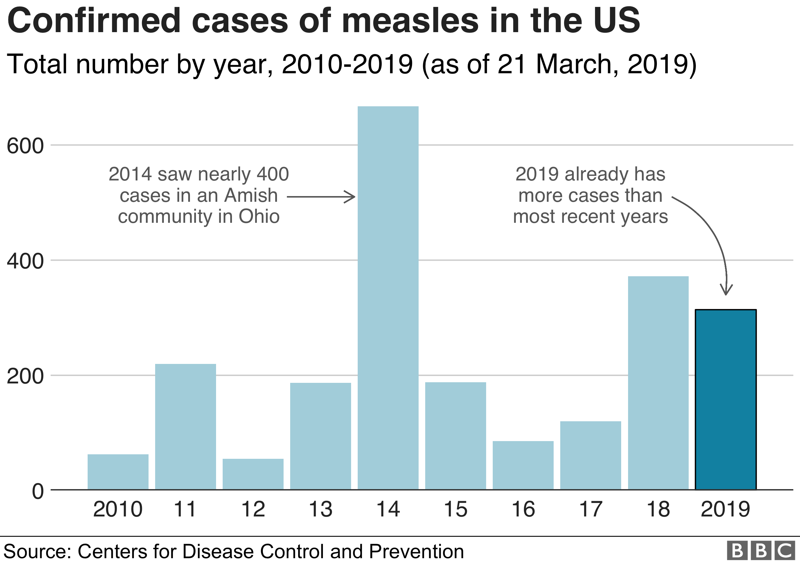 Strengthening US Vaccine Surveillance: A Response To The Measles Outbreak Strengthening US Vaccine Surveillance: A Response To The Measles Outbreak