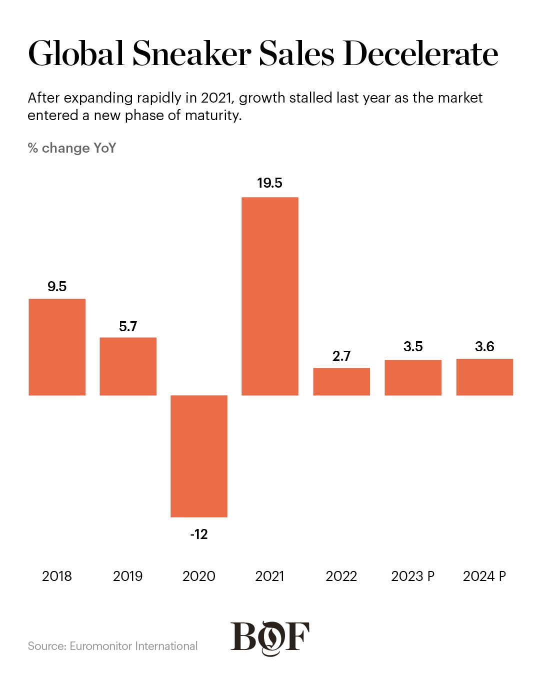 Strong Global Sales Fuel Stock Surge For Swiss Sneaker Maker Strong Global Sales Fuel Stock Surge For Swiss Sneaker Maker