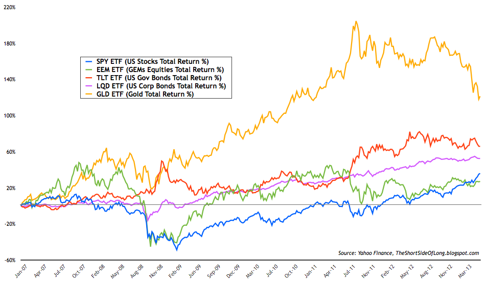 Strong Performance Of Emerging Market Equities: Overcoming US Downturn Strong Performance Of Emerging Market Equities: Overcoming US Downturn