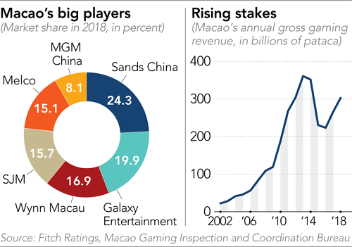 Stronger Than Predicted: Macau's Gaming Revenue Before Golden Week Stronger Than Predicted: Macau's Gaming Revenue Before Golden Week