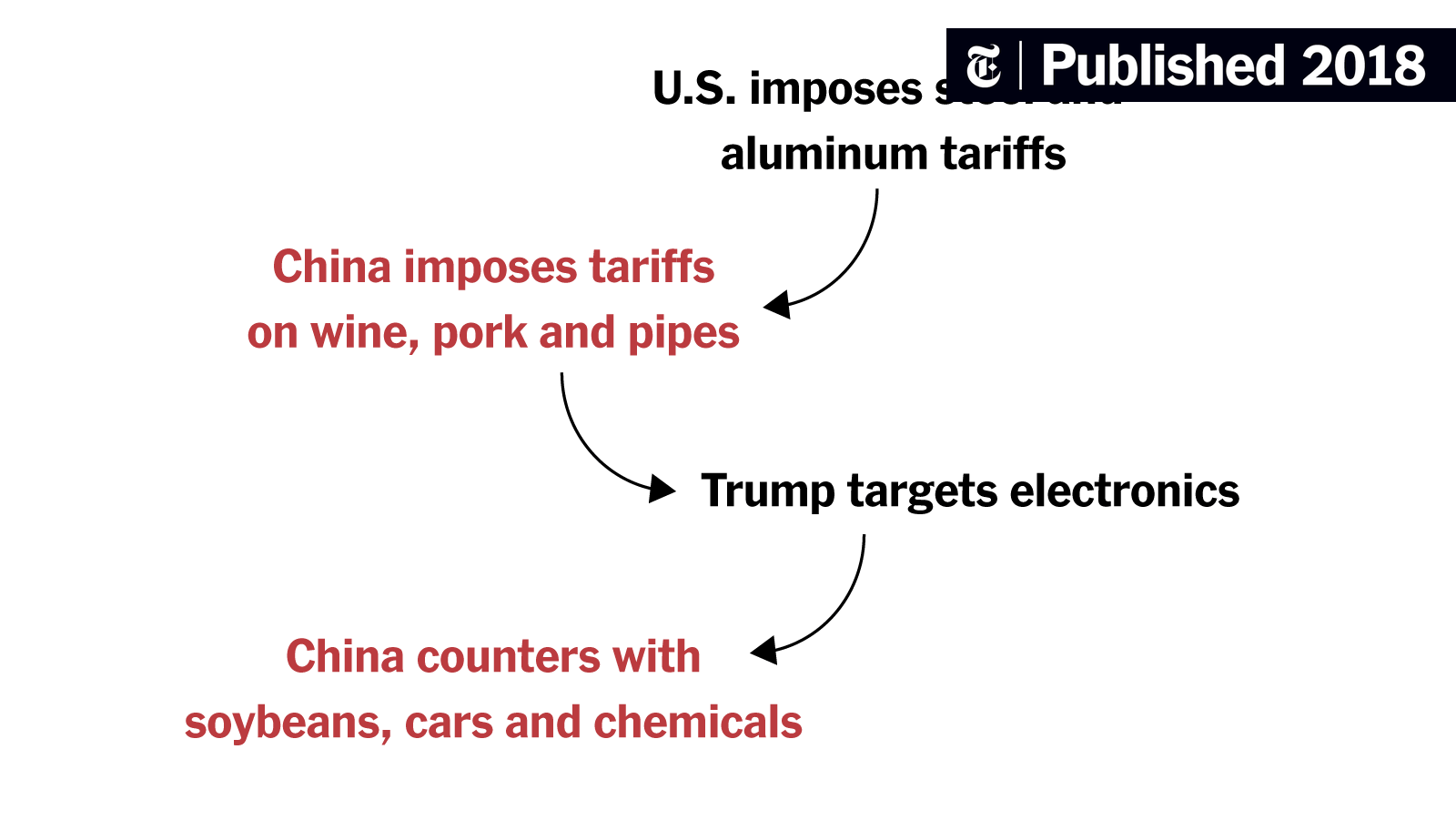 Substantial Progress Made In US-China Trade Negotiations Substantial Progress Made In US-China Trade Negotiations