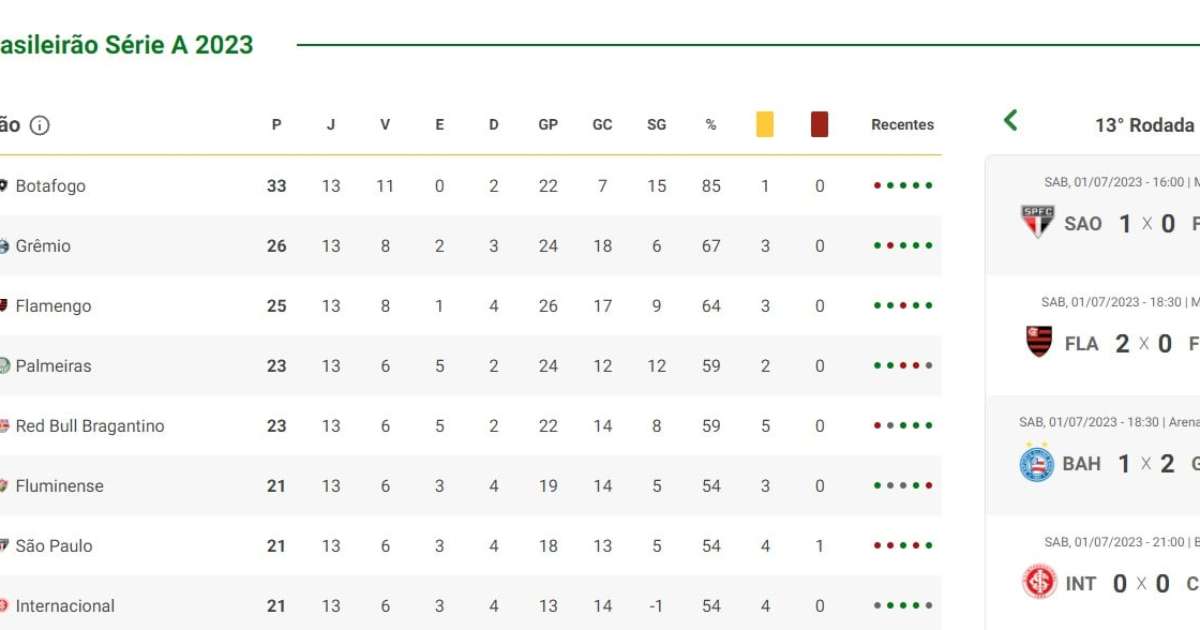 Tabela Do Brasileirão Série A: CBF Publica Calendário Completo Tabela Do Brasileirão Série A: CBF Publica Calendário Completo