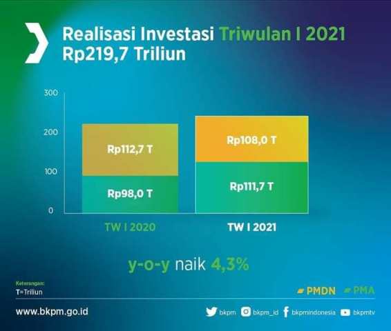 Target Investasi Rp 3,6 Triliun Di Pekanbaru Tahun Ini: Fokus BKPM