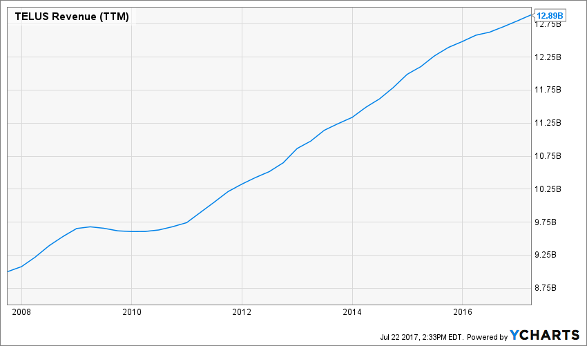 Telus Q1 2024 Profit Rises, Dividend Increased Telus Q1 2024 Profit Rises, Dividend Increased