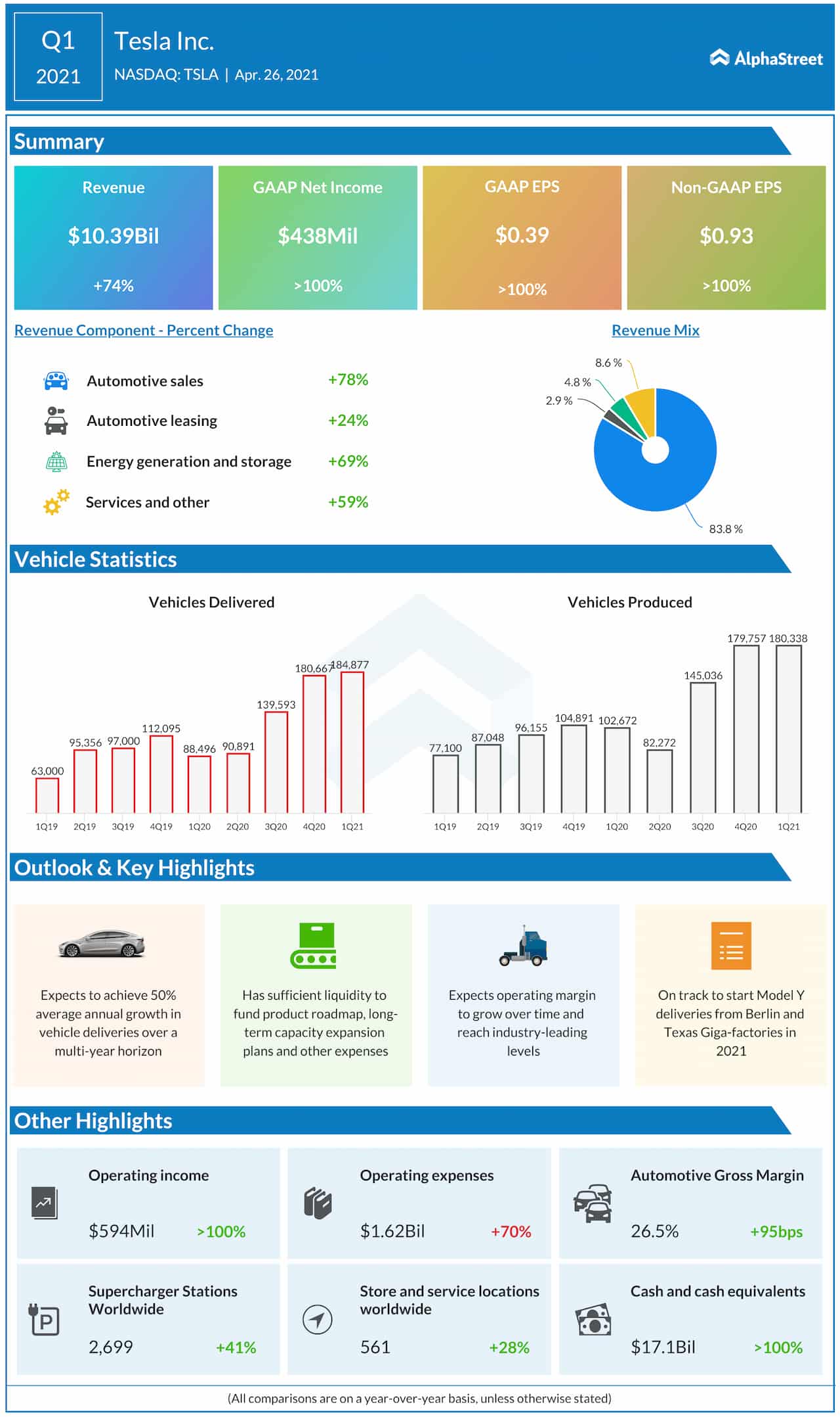 Tesla's Q1 2024 Earnings Report: A 71% Drop In Net Income Tesla's Q1 2024 Earnings Report: A 71% Drop In Net Income