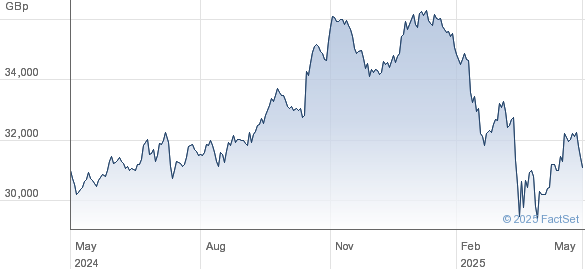 The Amundi Dow Jones Industrial Average UCITS ETF: What Is Net Asset Value? The Amundi Dow Jones Industrial Average UCITS ETF: What Is Net Asset Value?