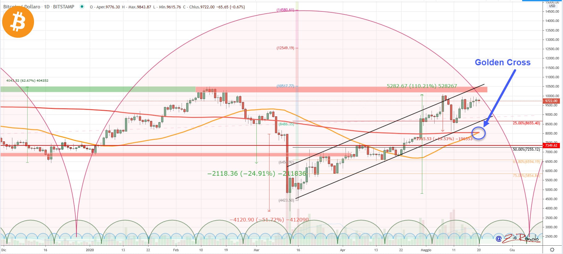 The Bitcoin Golden Cross: Historical Context And Future Outlook The Bitcoin Golden Cross: Historical Context And Future Outlook
