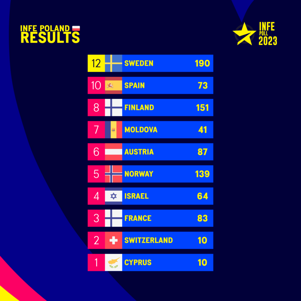 The Eurovision 2024 INFE Poll: ESCToday's 9th Edition The Eurovision 2024 INFE Poll: ESCToday's 9th Edition