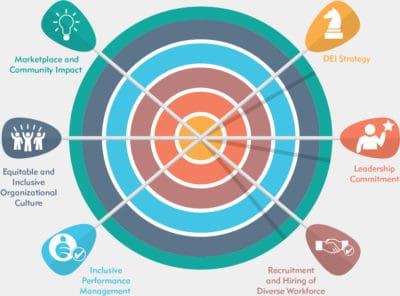 The Evolution Of Target's Diversity, Equity, And Inclusion Strategy The Evolution Of Target's Diversity, Equity, And Inclusion Strategy