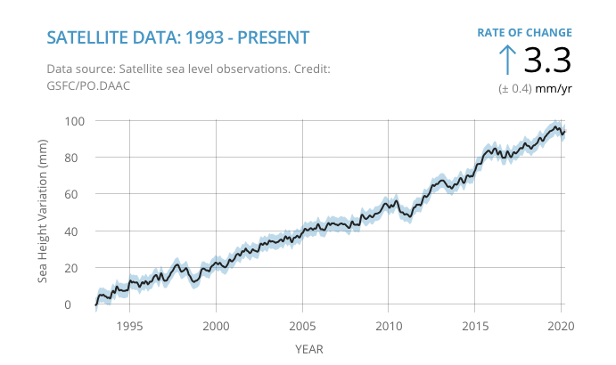 The Increasing Danger Of Rising Global Sea Levels The Increasing Danger Of Rising Global Sea Levels