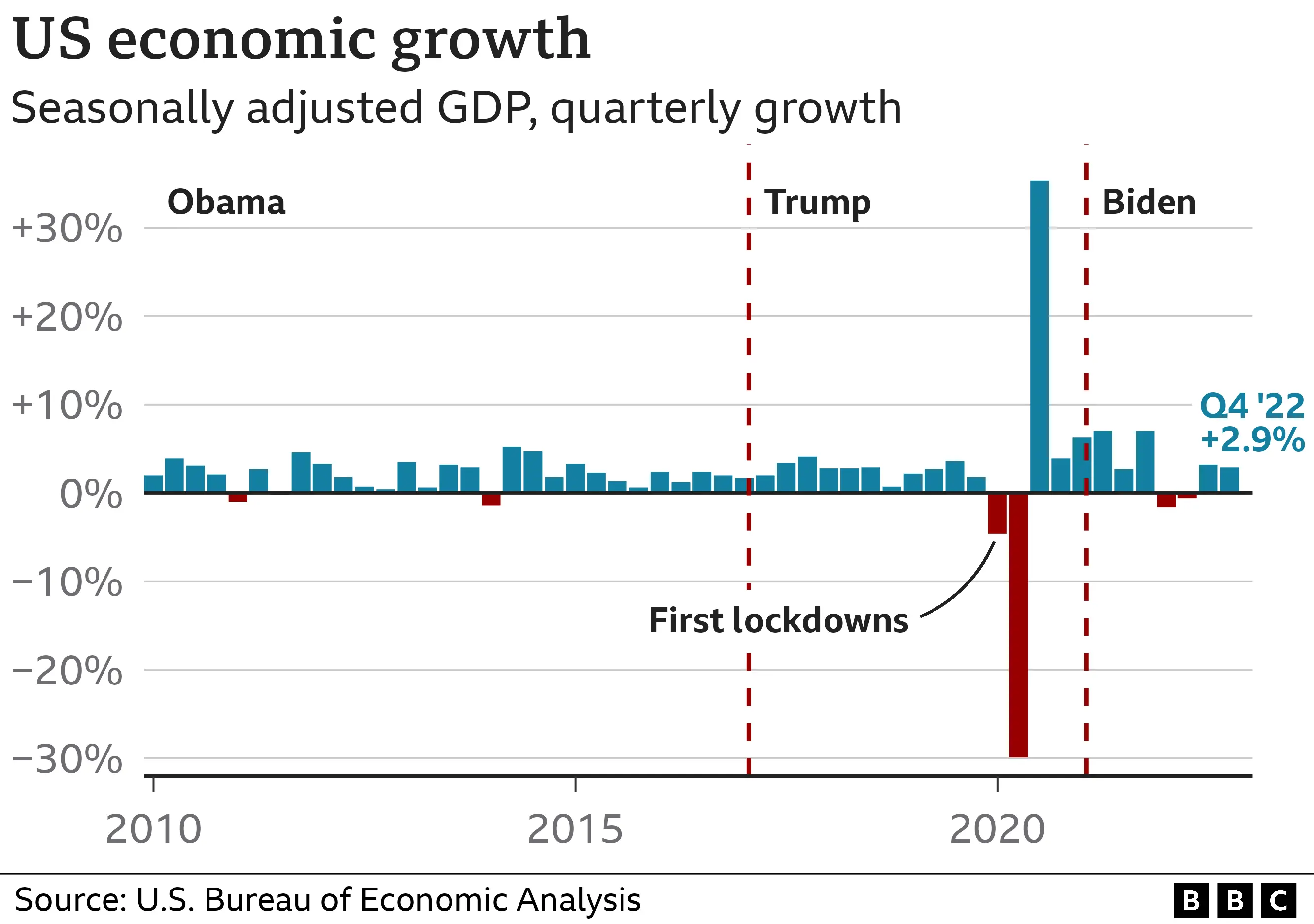The State Of The US Economy Under Biden: Causes And Consequences The State Of The US Economy Under Biden: Causes And Consequences