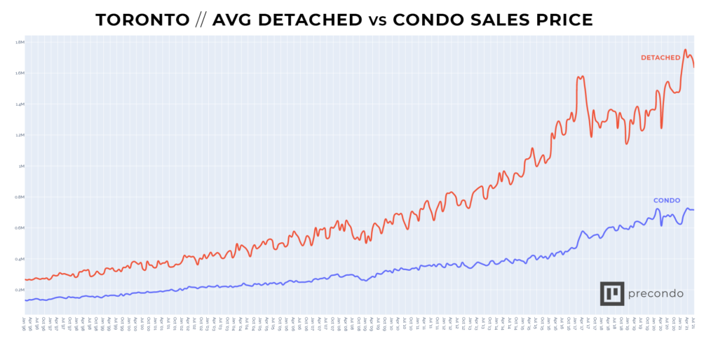 Toronto Home Sales And Prices: A 23% And 4% Decline, Respectively Toronto Home Sales And Prices: A 23% And 4% Decline, Respectively