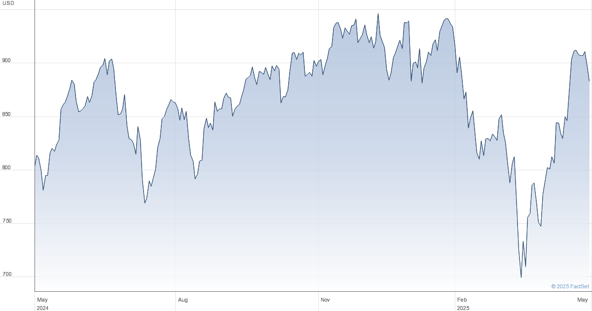Tracking The Net Asset Value (NAV) Of Amundi MSCI All Country World UCITS ETF USD Acc Tracking The Net Asset Value (NAV) Of Amundi MSCI All Country World UCITS ETF USD Acc