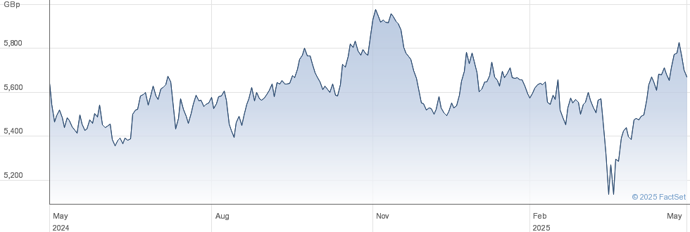 Tracking The Net Asset Value (NAV) Of Amundi MSCI World II UCITS ETF USD Hedged Dist Tracking The Net Asset Value (NAV) Of Amundi MSCI World II UCITS ETF USD Hedged Dist
