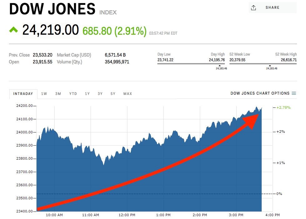 Tracking The Stock Market: Dow Futures, Earnings, And Current Market Trends