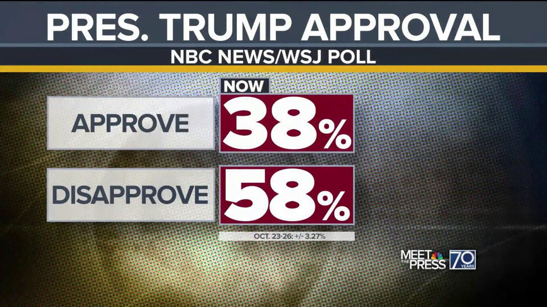 Trump's Approval Rating Falls To 39%: A Slow Start To His First 100 Days Trump's Approval Rating Falls To 39%: A Slow Start To His First 100 Days