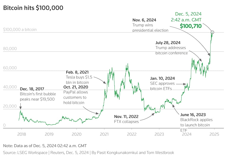 Trump's Crypto Chief Predicts Further Bitcoin Growth Following Price Jump Trump's Crypto Chief Predicts Further Bitcoin Growth Following Price Jump